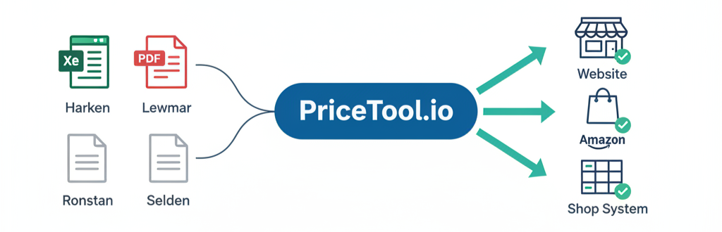 Supplier files flow into PriceTool.io, then output to your website, Amazon, and shop system